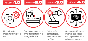 Diagrama da evolução industrial até a Indústria 4.0