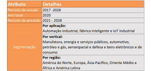  Detalhes por tempo, segmentação e região sobre o futuro da Indústria 4.0