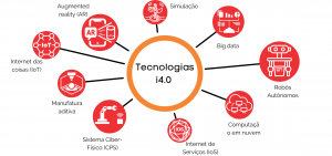 Tecnologías de la Industria 4.0