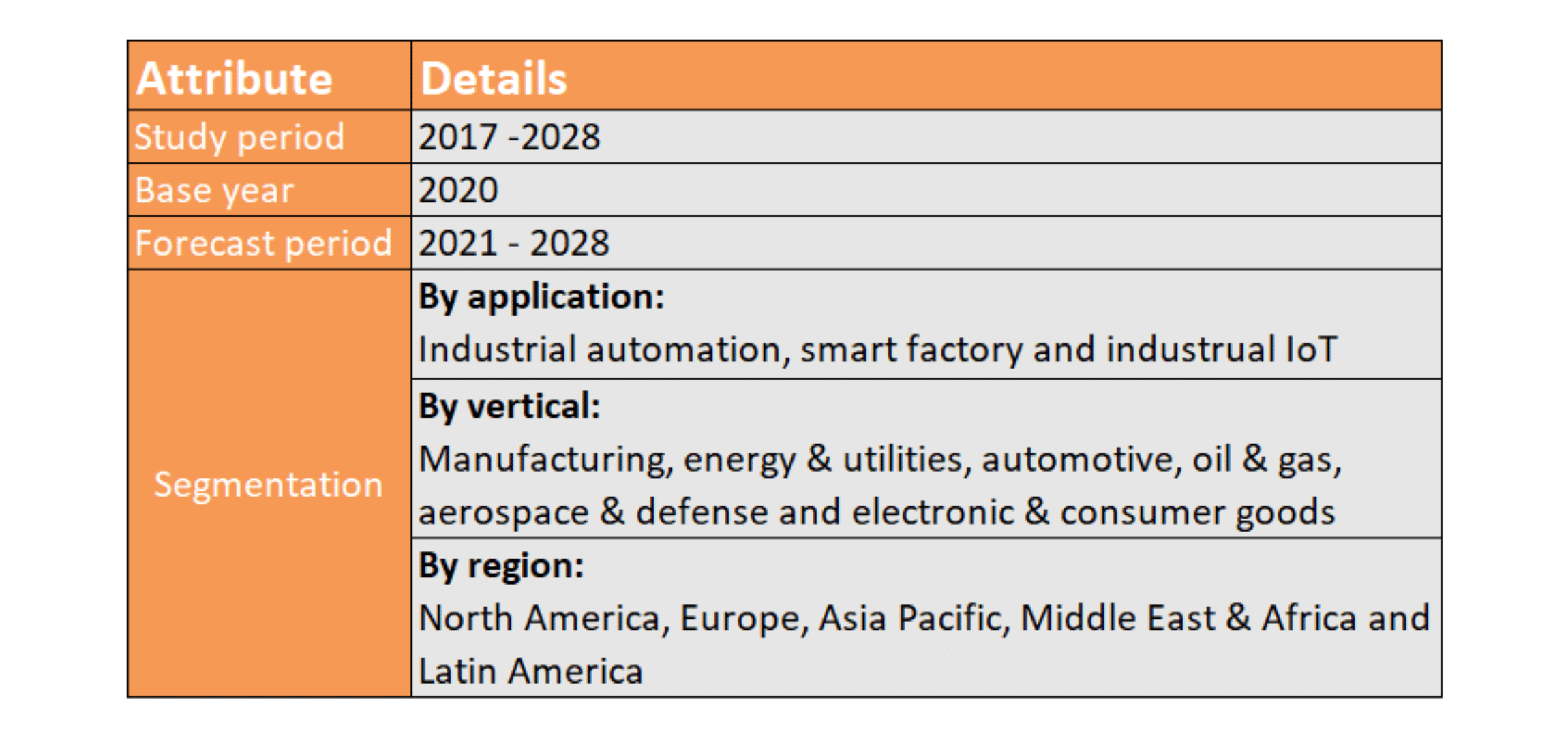 Detalhes por tempo, segmentação e região sobre o futuro da Indústria 4.0