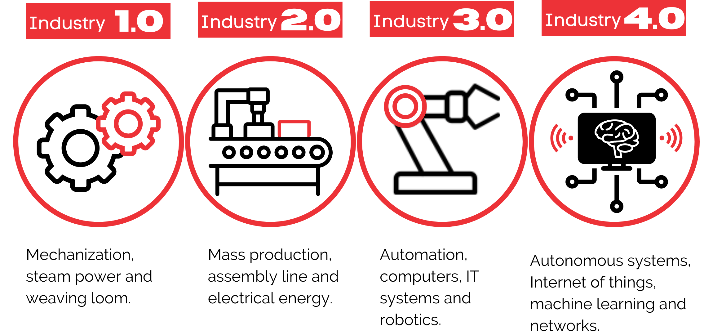 Industrial evolution diagram towards Industry 4.0